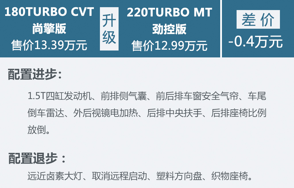 想买新车先看哪些,2022款思域买哪个配置最划算
