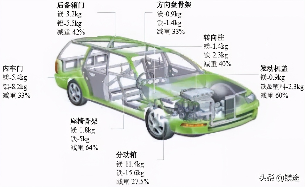 镁合金材料发展现状趋势及展望,镁的发展前景