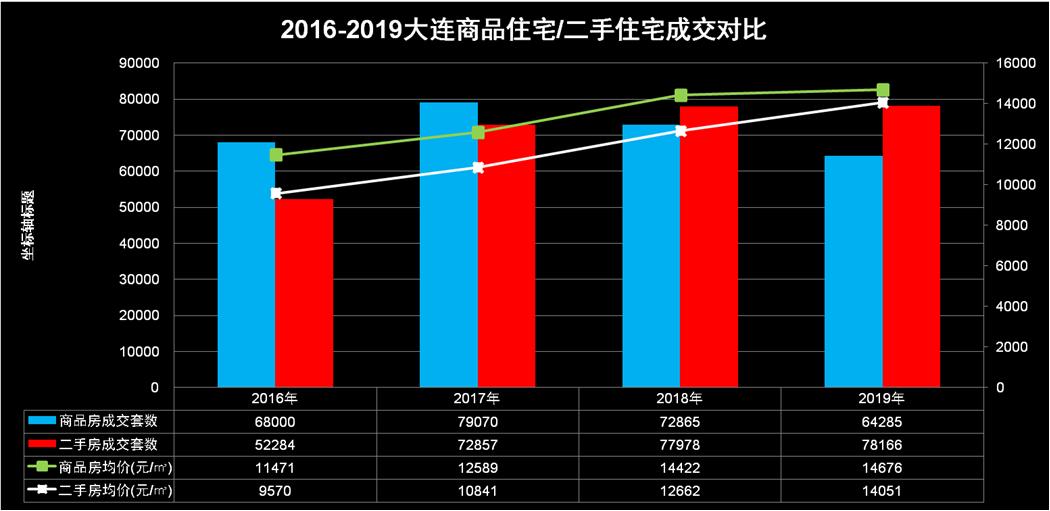 大连高铁站附近二手房值得买么,大连150万可以买的地铁房