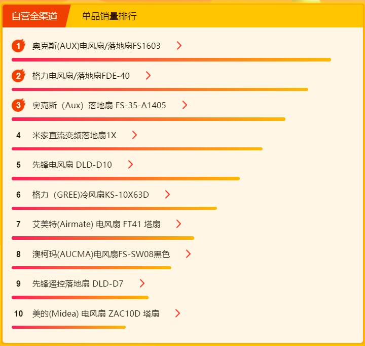 苏宁618最新销量,苏宁618空调悟空榜