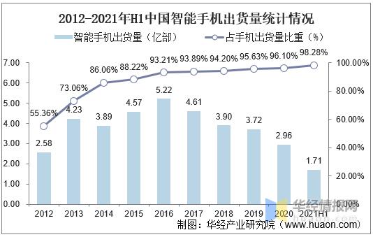 2020年中国智能手机市场规模多少,中国手机行业半年市场分析