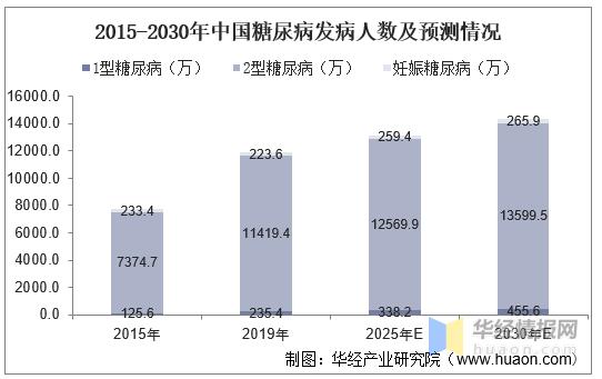 2020家用血糖仪市场分析,国内血糖仪市场
