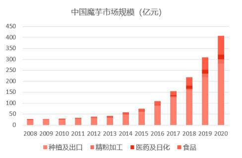魔芋食品的发展前景,魔芋产品市场前景