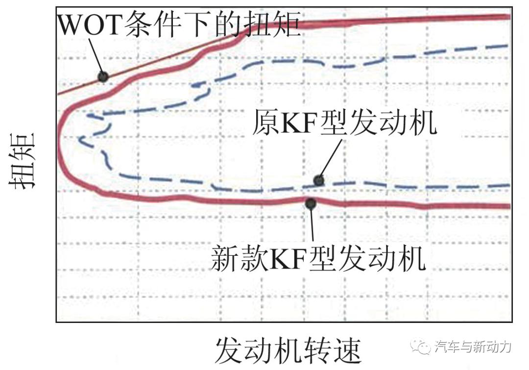 大发公司新款KF-VE7型及KF-VET2型发动机的开发