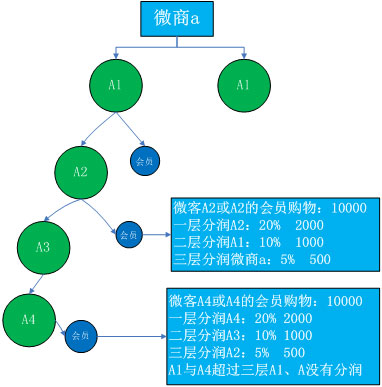 微信分销系统定制开发,微信分销管理系统解决方案