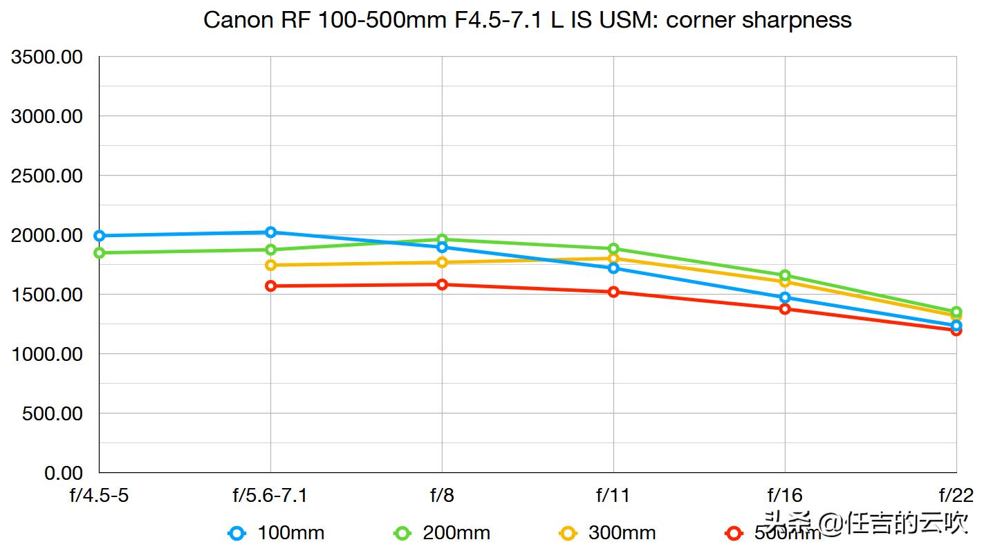 佳能100-400mm镜头评价,佳能r50配18-140镜头测评