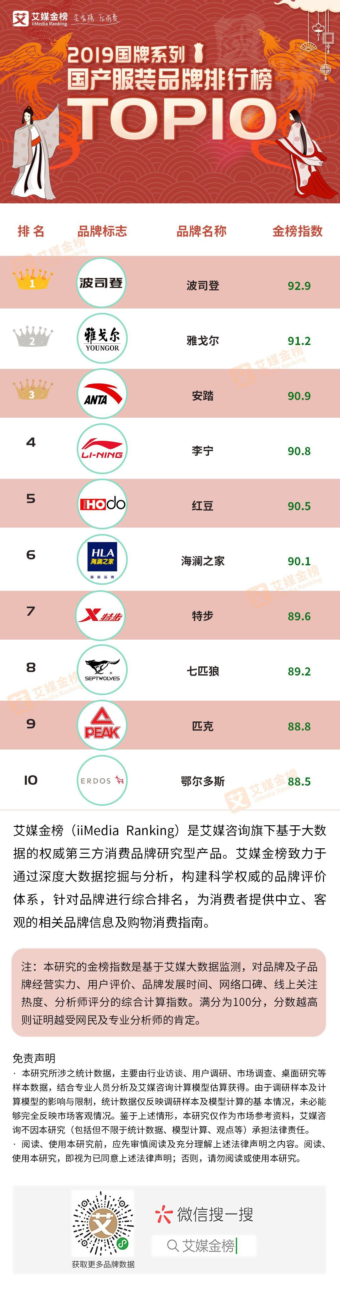 波司登服装品牌排行,安踏的衣服好还是波司登的好