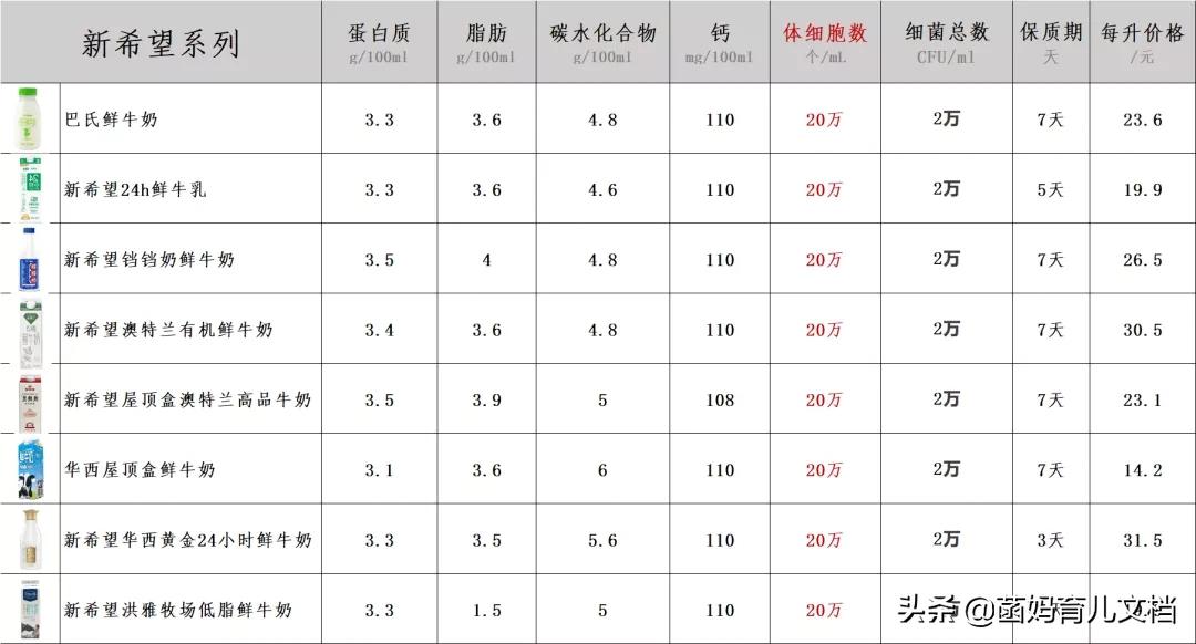 中国没有差评的奶粉,好的巴氏鲜奶