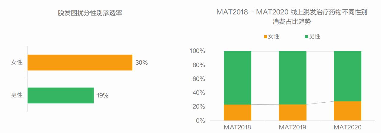 脱发治疗市场,脱发市场