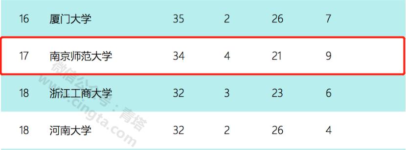 南京师范大学的排名,南京师范大学排名全国第几名