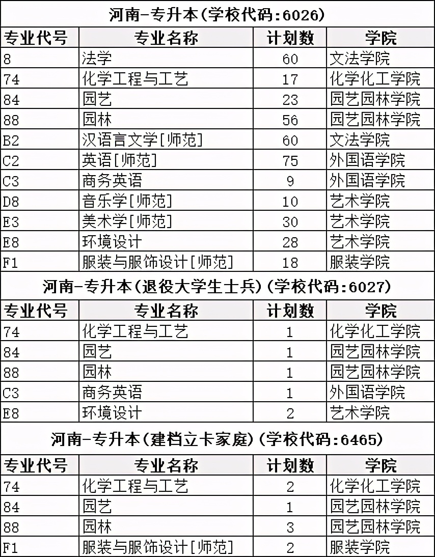 2021年河南专升本学前教育分数线,2021年美术专升本河南录取分数线