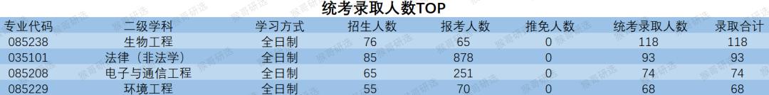 云南大学考研压分严重吗,云南大学怎么样就业