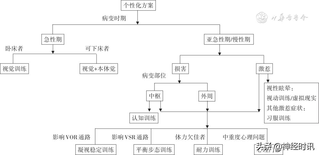 前庭功能康复最佳动作,前庭功能障碍康复训练