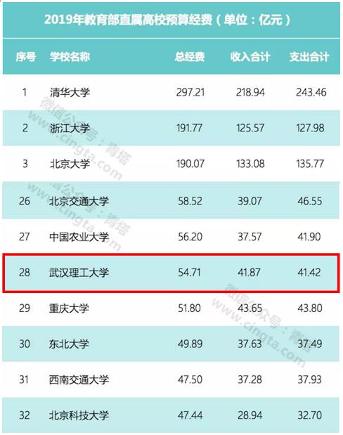武汉理工大学实力如何？这8个权威榜单给你答案！