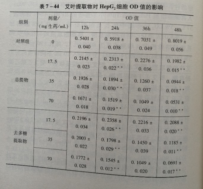 艾叶有抗癌的功效吗,艾叶有助于抗病毒吗