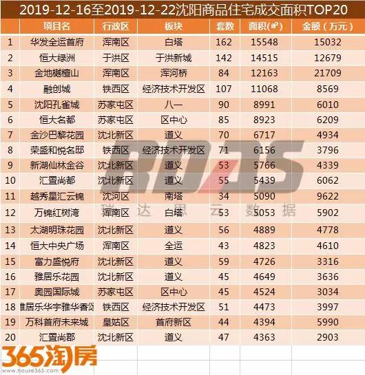 沈阳楼市销量3月第一周,沈阳房产销量第一季度