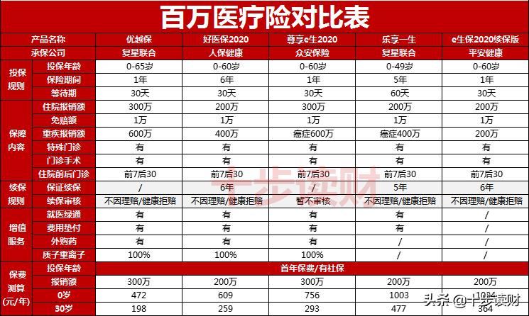 百万医疗险复星联合,复星联合2023年百万医疗险
