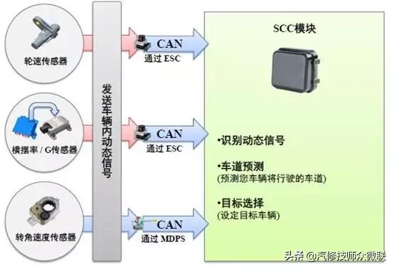 acc自适应巡航驾驶智能辅助,汽车acc自适应巡航模块控制单元