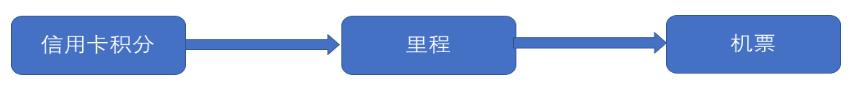 中信银行信用卡临时提额,中信银行知音信用卡怎么兑换里程