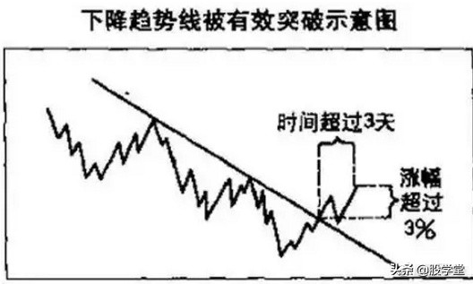 趋势线分析教程,趋势线的绘制与取点