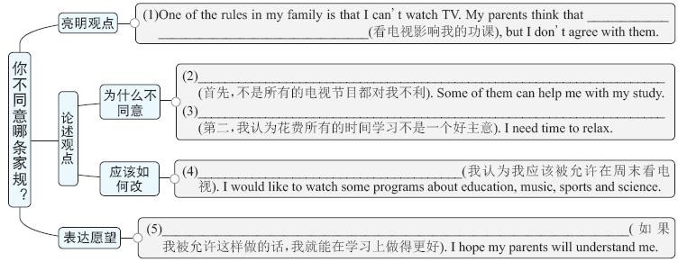 初三英语期末考试必考知识点作文,初三英语写作必背句型