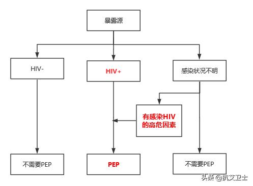 hiv感染风险评估,hiv感染过程与致病机制