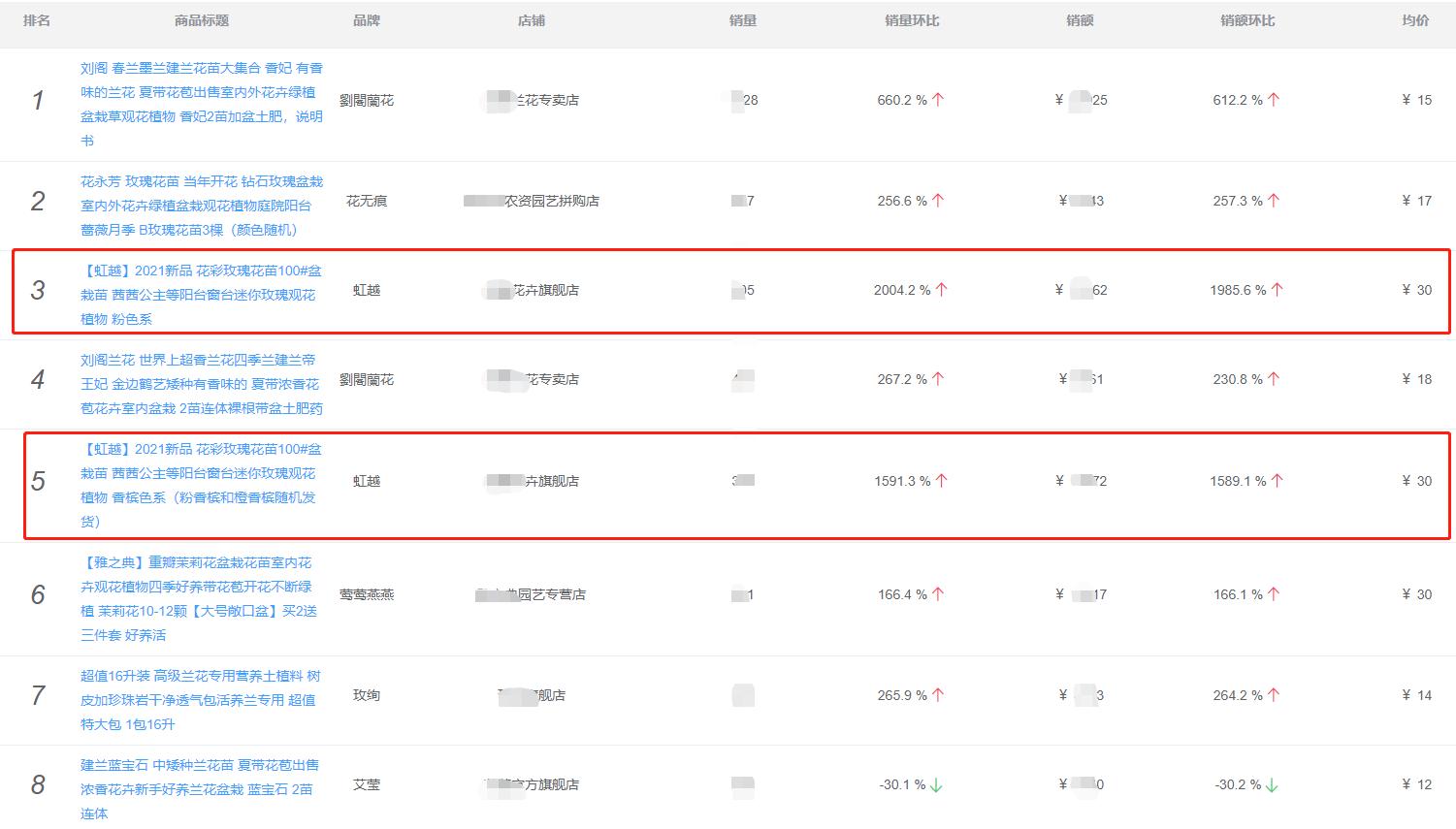 鲜花销售热榜,近年来鲜花的销售量排名前十