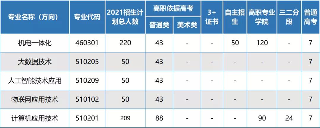广东生态工程职业学院专业目录,广东生态工程职业学院专业分布