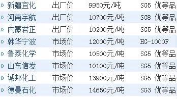 电石和烧碱和pvc的关系,电石价格上涨对pvc的影响