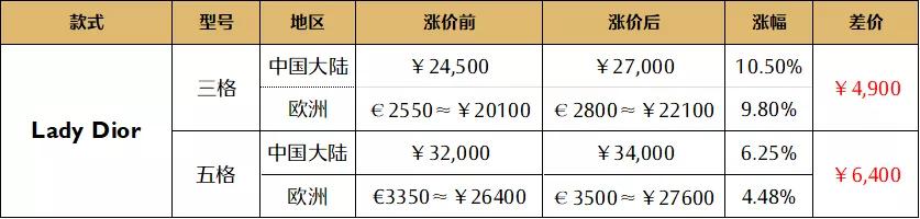 chanel涨价后价格表,lv和chanel的包一般多少钱