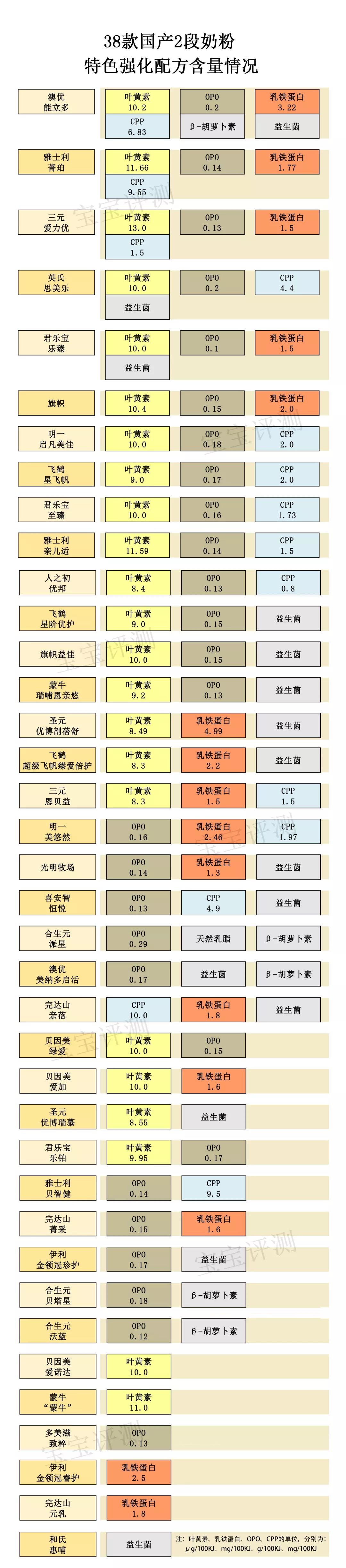 38款国产2段奶粉独立评测：这几款的排名与1段竟然差这么大！
