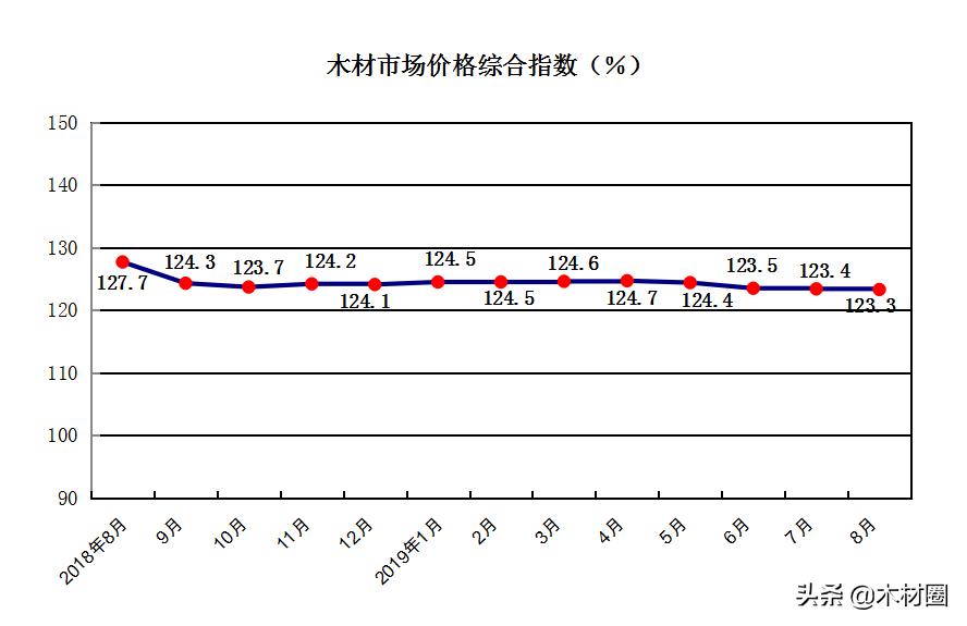 2021年6月中国木材市场行情,2021木材板材价格趋势