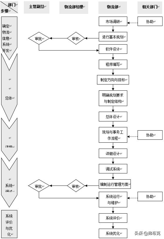 物流公司管理系统操作流程,工厂物流系统管理流程