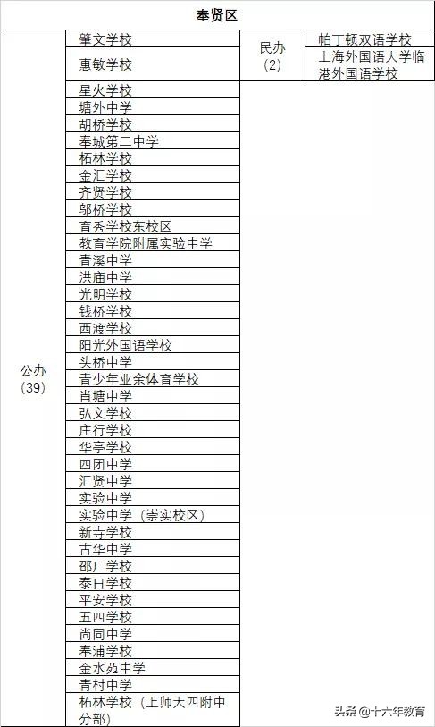 上海16区初中排名民间建议收藏,上海民办教育资源分布图