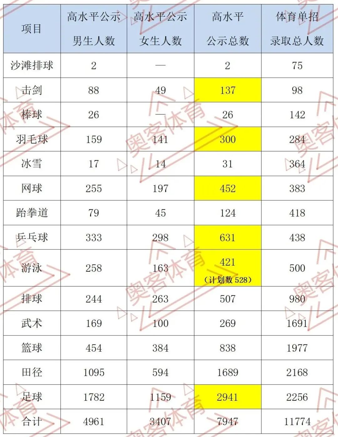 报体育单招影响高水平吗,体育单招看运气