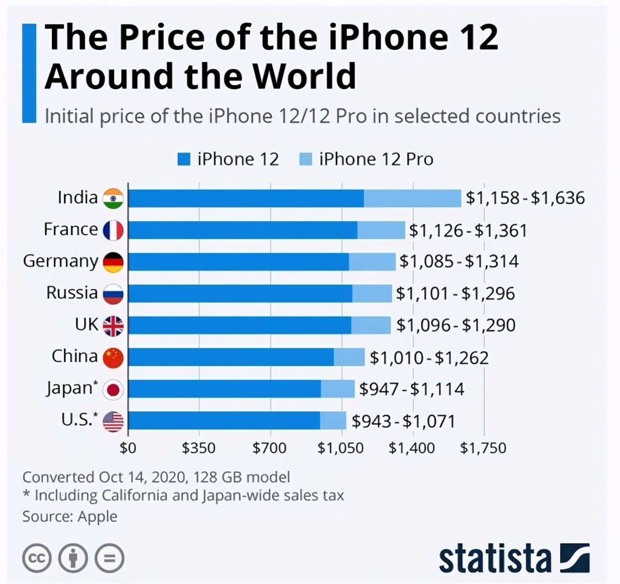 在哪个国家买iphone最便宜,iphone在哪个国家买最便宜