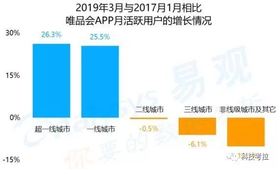 痛失下沉市场，面临李佳琦和薇娅的挑战，唯品会的危急时刻来了