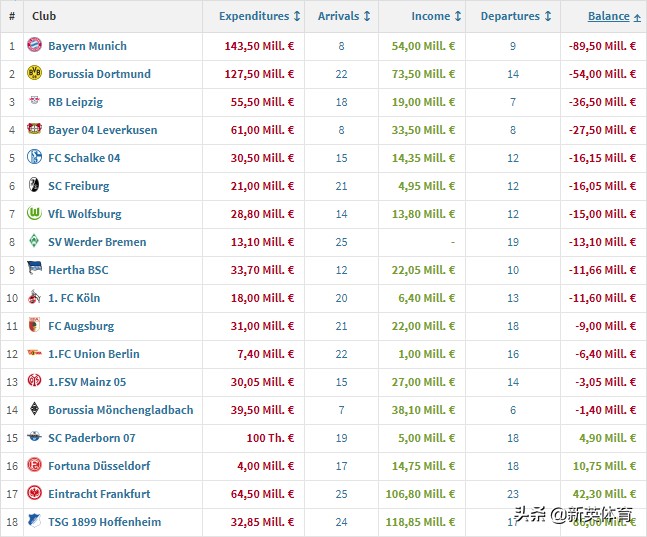 2022年五大联赛夏季转会窗,五大联赛夏季转会窗时间