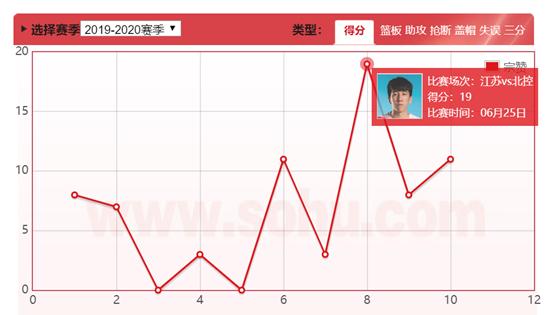 复赛后被马布里重新激活的两位球员成为北控的国产“双塔奇兵”
