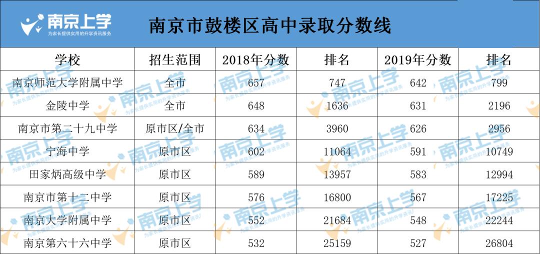 南京各初中六大名校录取比例,南京市六大名校是哪些