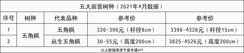 「内部泄密」最近一个月成交量最高的十大树种排行榜
