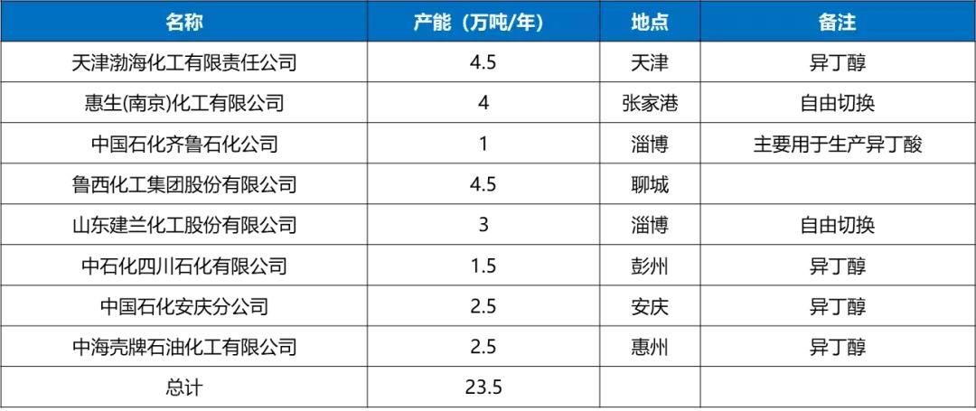 新戊二醇介绍,新戊二醇的发展