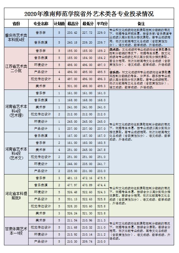 2019年安徽淮南师范学院,淮南师范学院面向中职招生