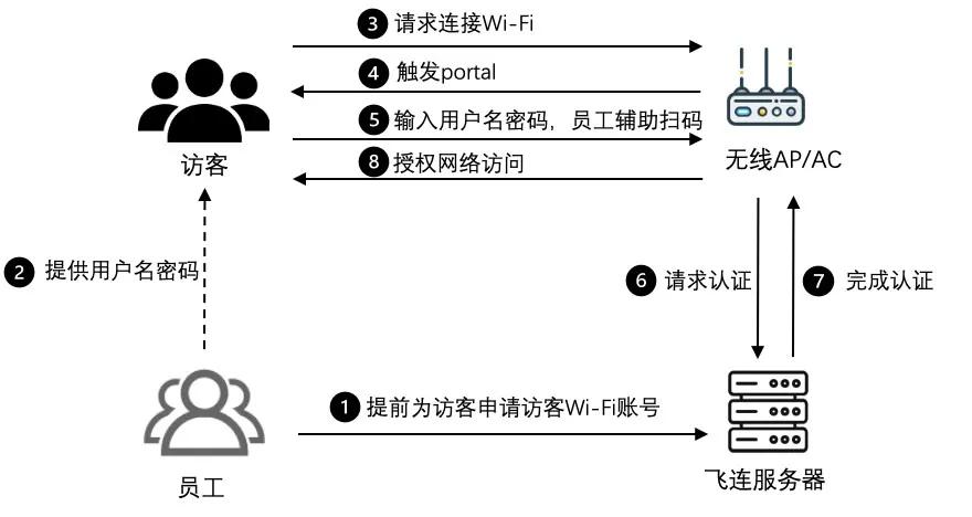 多端融合、高效安全办公的飞连有多硬核?