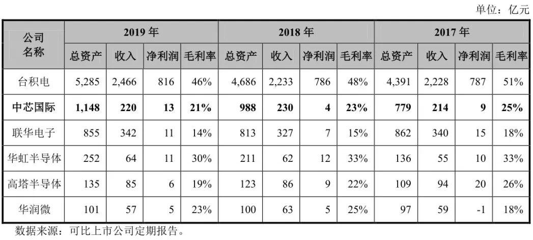 中芯国际有那么重要吗,中芯国际强度大吗