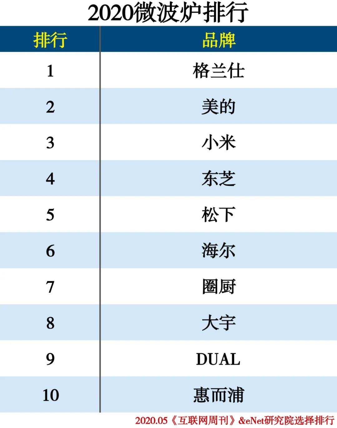 2020-2021年家电排行榜,家电排行榜2020前十名