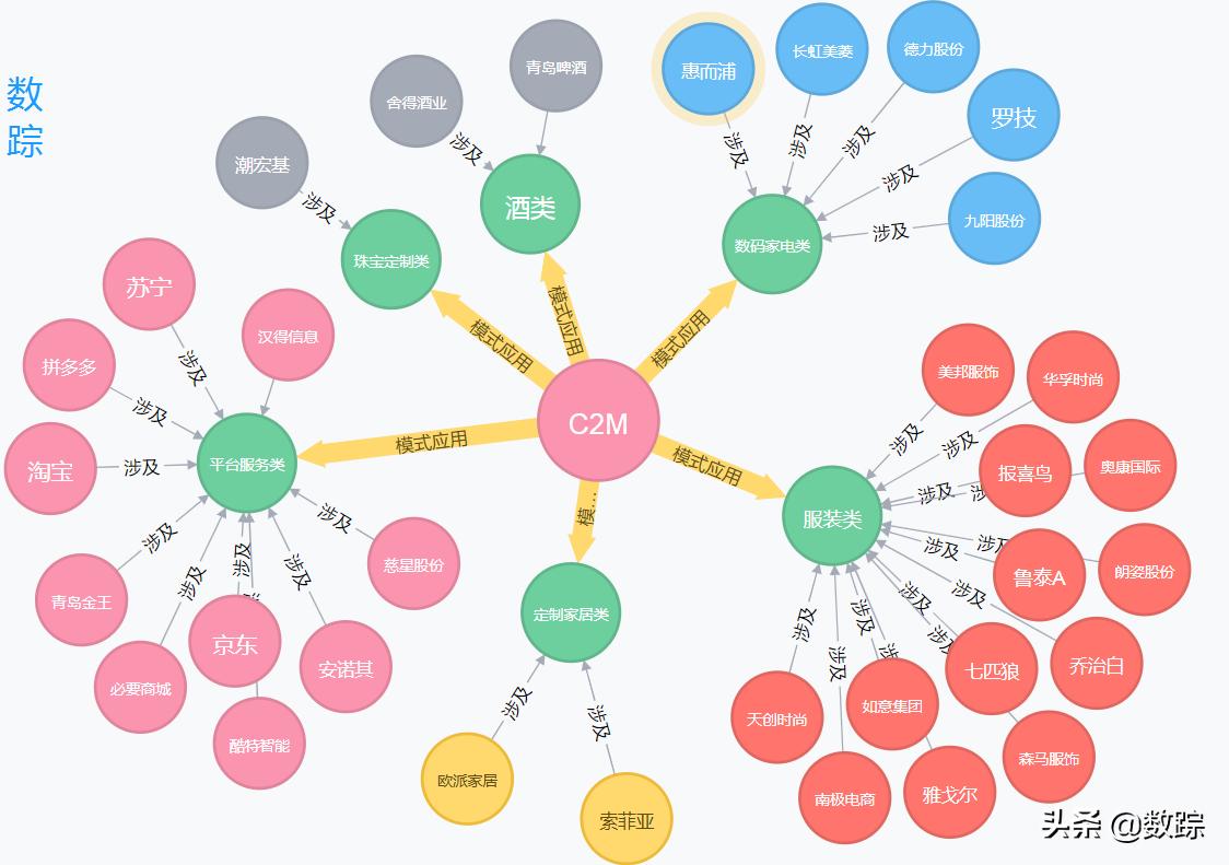 电商平台模式c2c,电商布局新模式