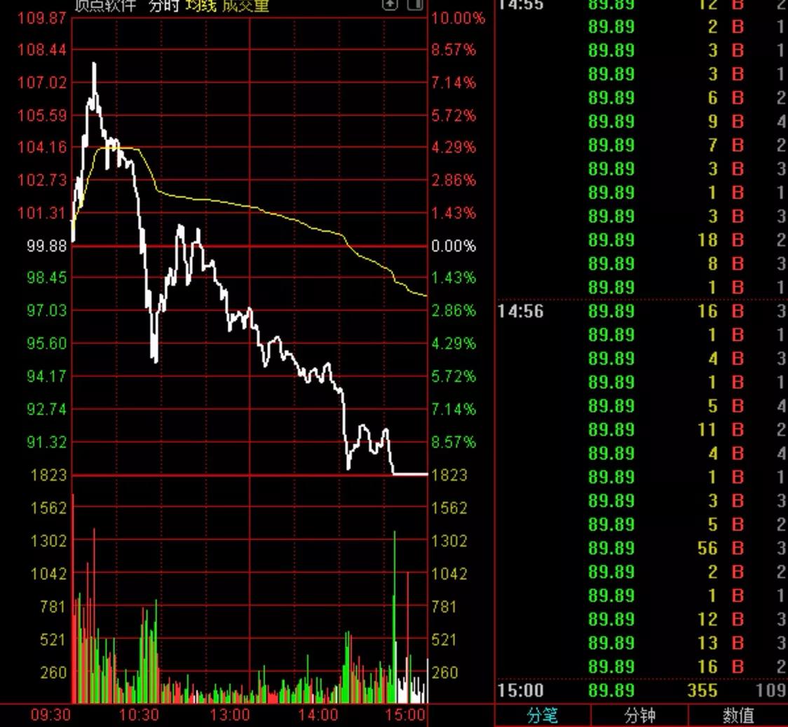 停市学技术干货2:分时均线看走势强弱！