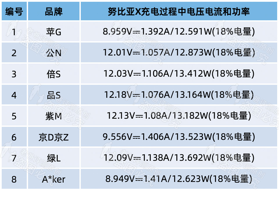 苹果充电器149元,3.9元充电器猫腻