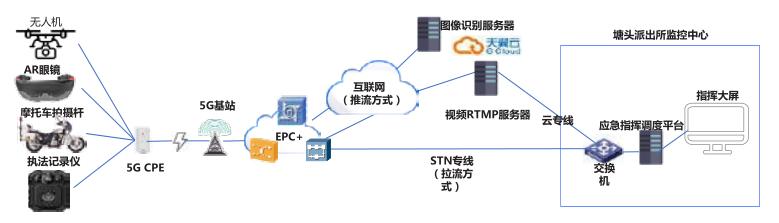 5g行业应用案例,中国电信5g消息应用